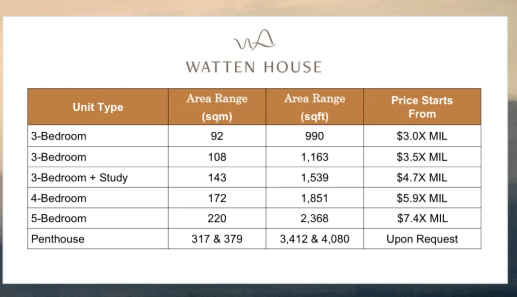 Watten House Launch Prices