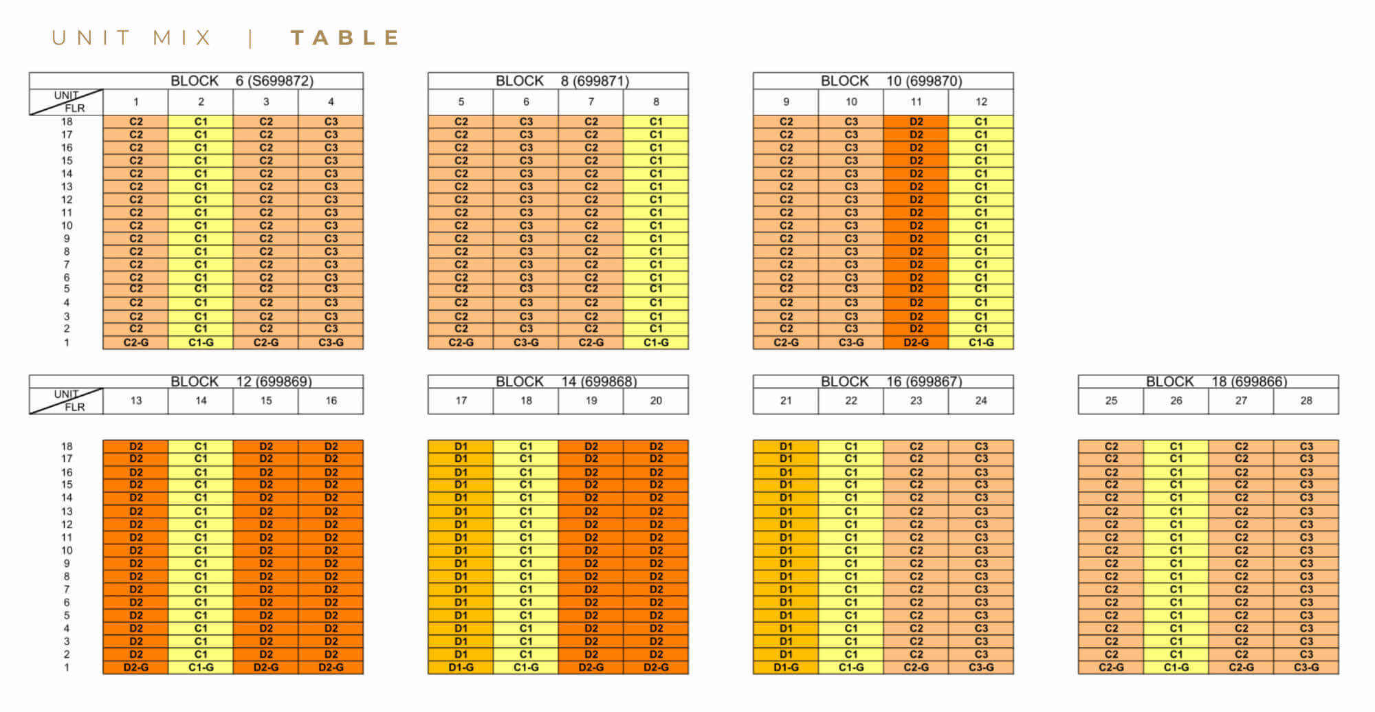 Novo Place EC Unit Distribution Chart Novo Place EC Unit Distribution Chart