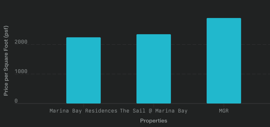 Marina Gardens Residences Price per Square Foot Analysis for Marina Bay Properties Marina Gardens Residences Price per Square Foot Analysis for Marina Bay Properties
